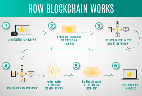 blockchain-hoat-dong-nhu-nao